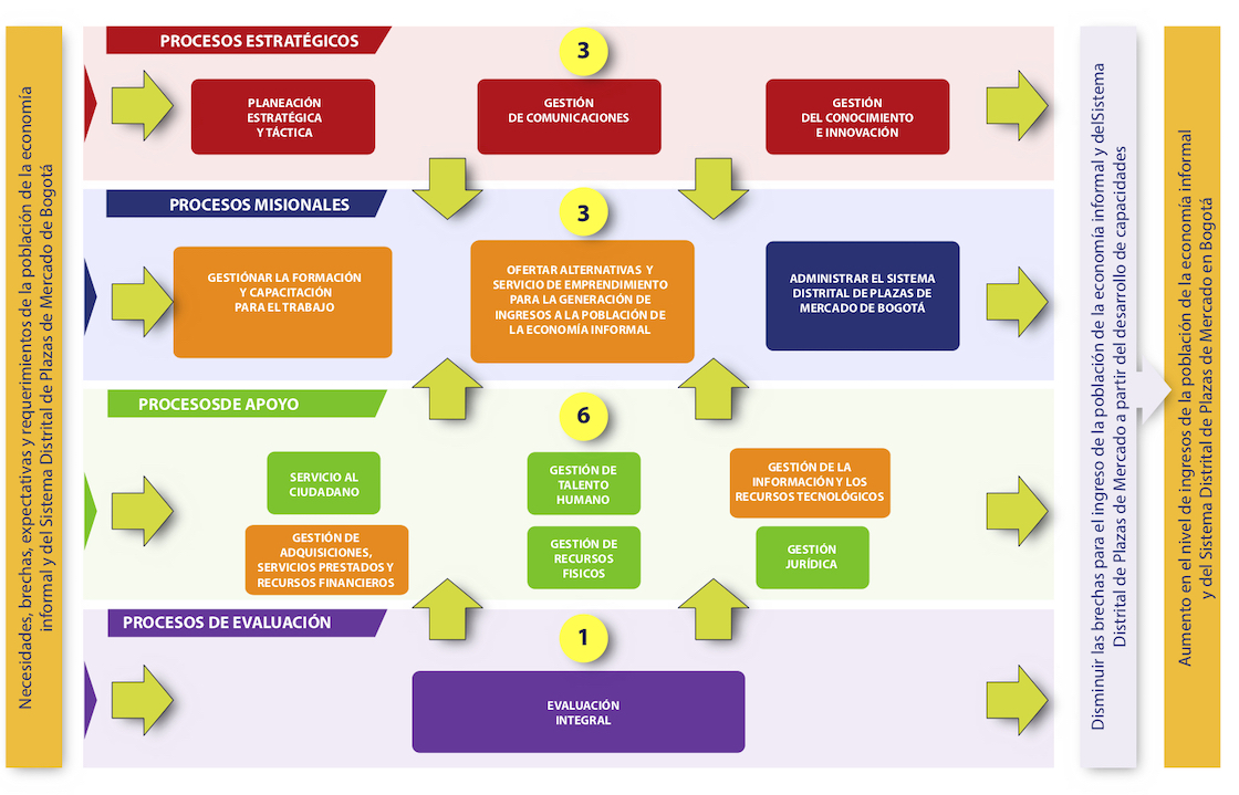 Mapa Procesos IPES 2022